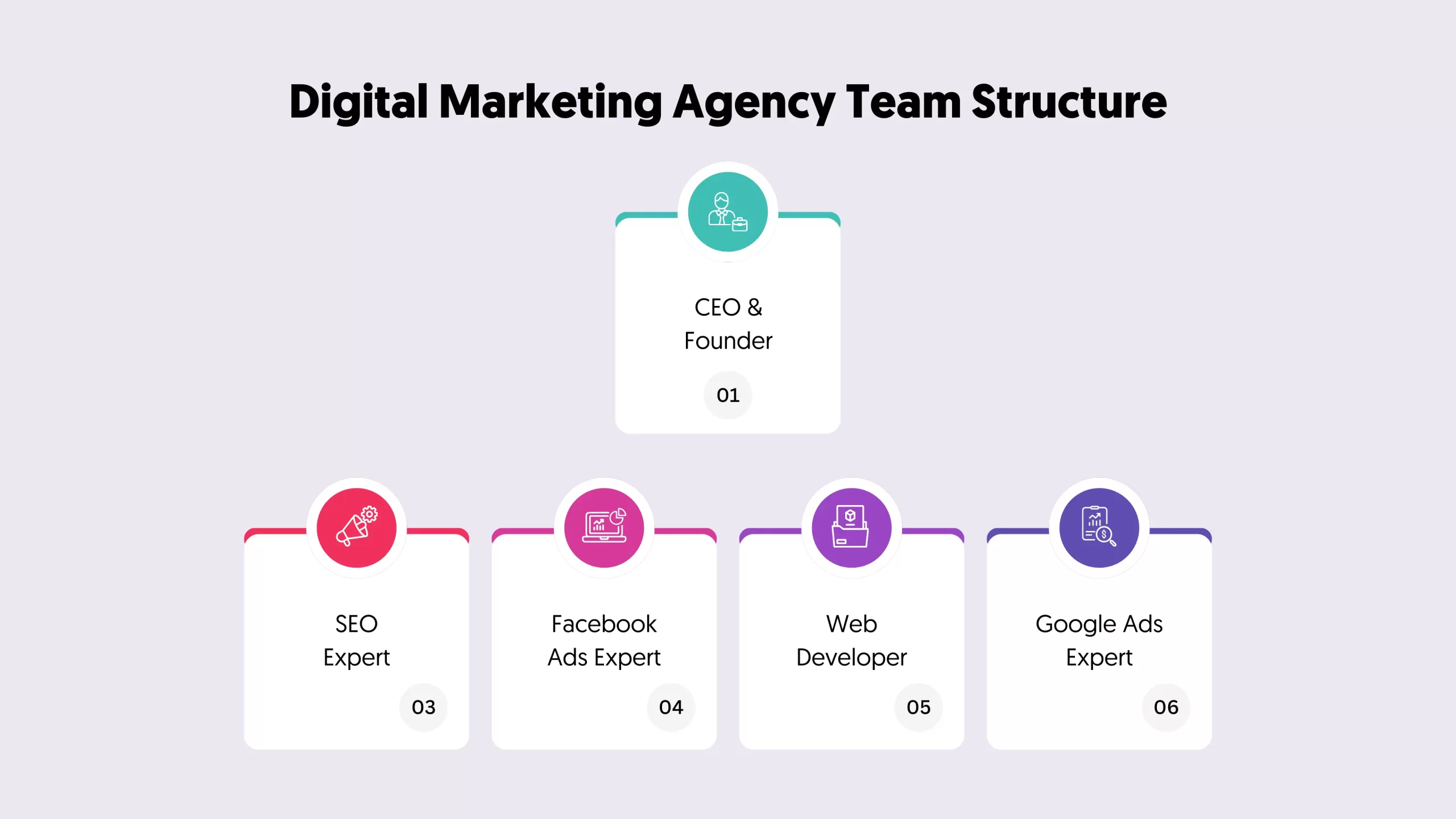 Digital Marketing Agency - Team Structure