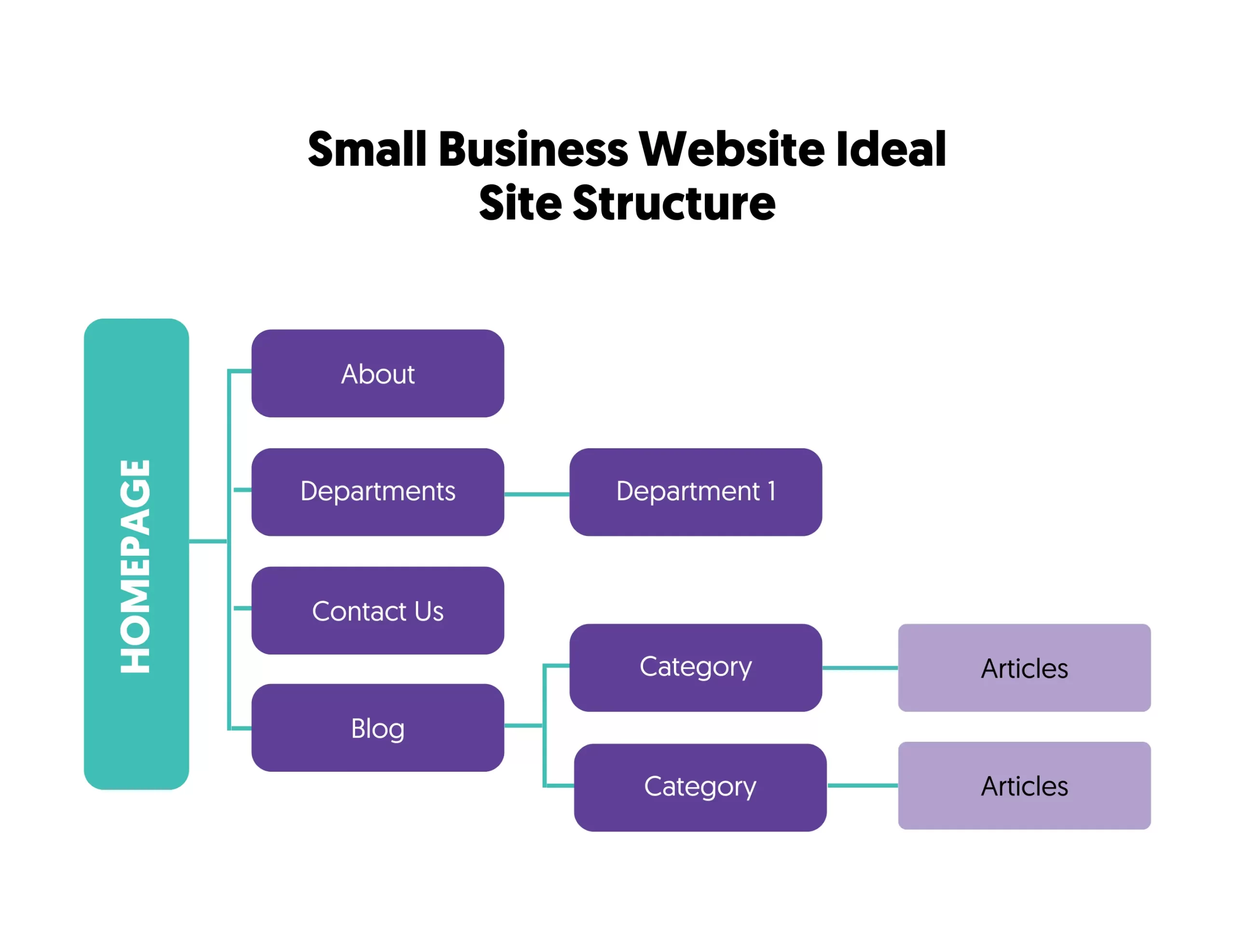 Ideal Site Structure for a Small Business Website