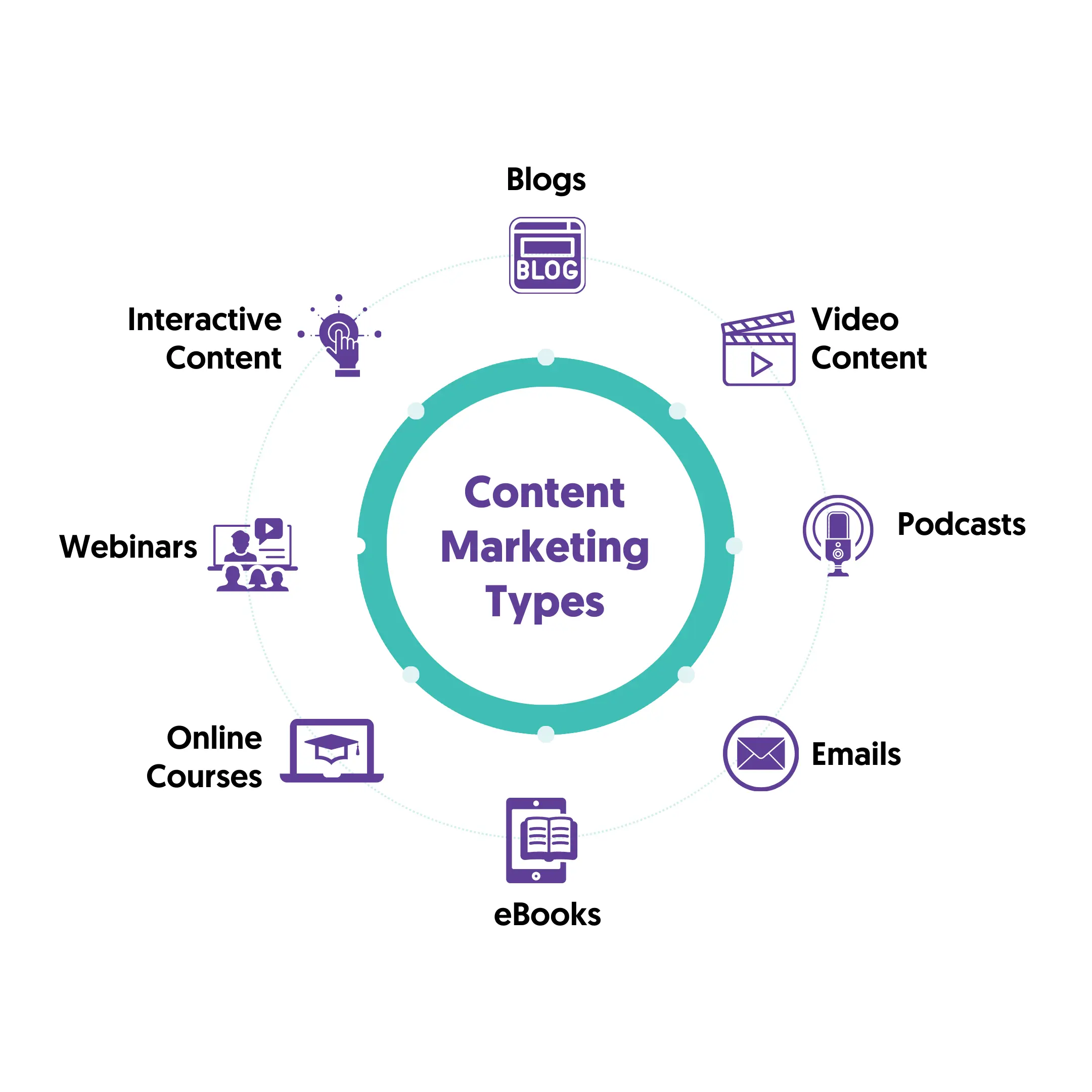 Popular Content Marketing Types