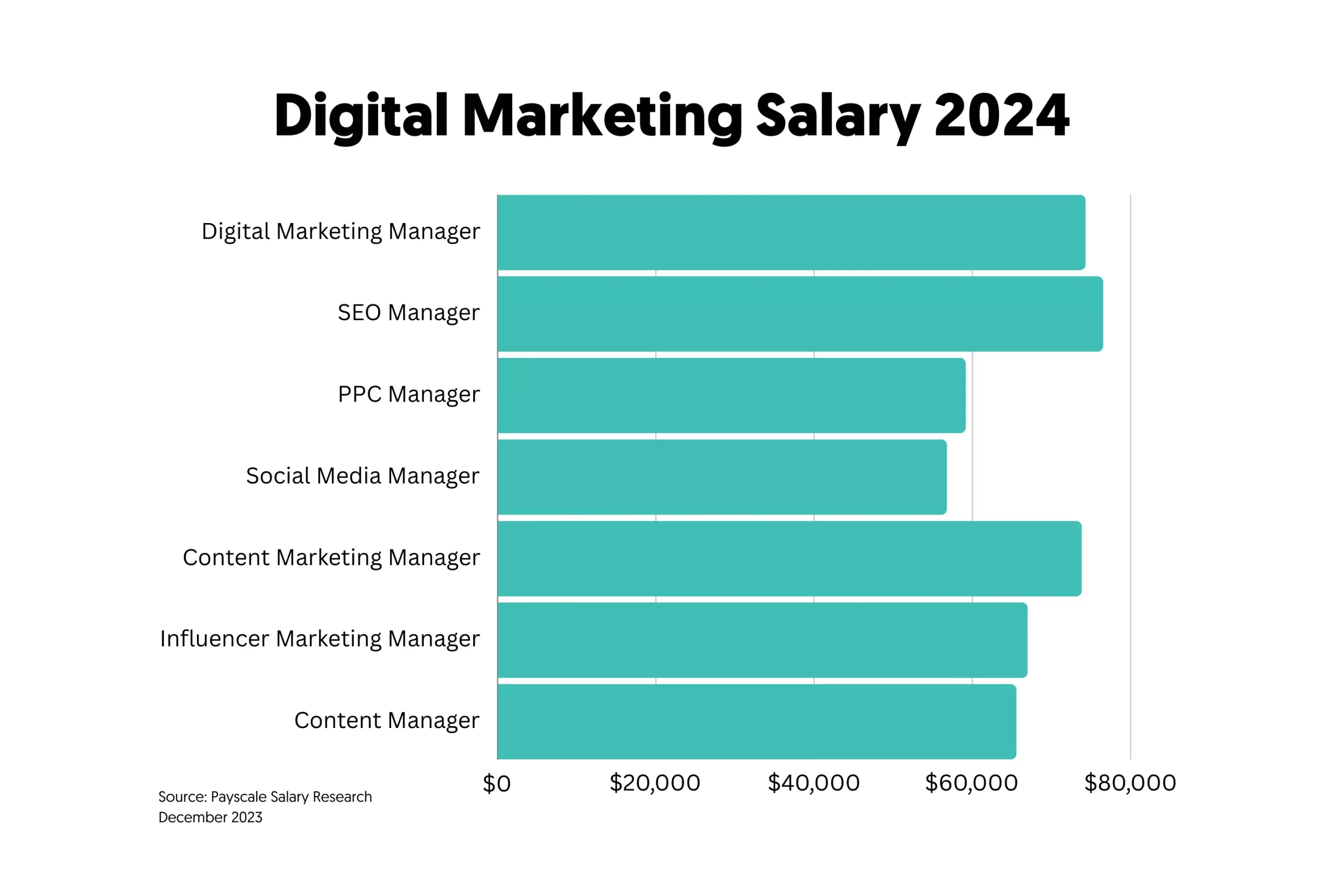  The image shows the average salary for seven digital marketing positions in 2024.