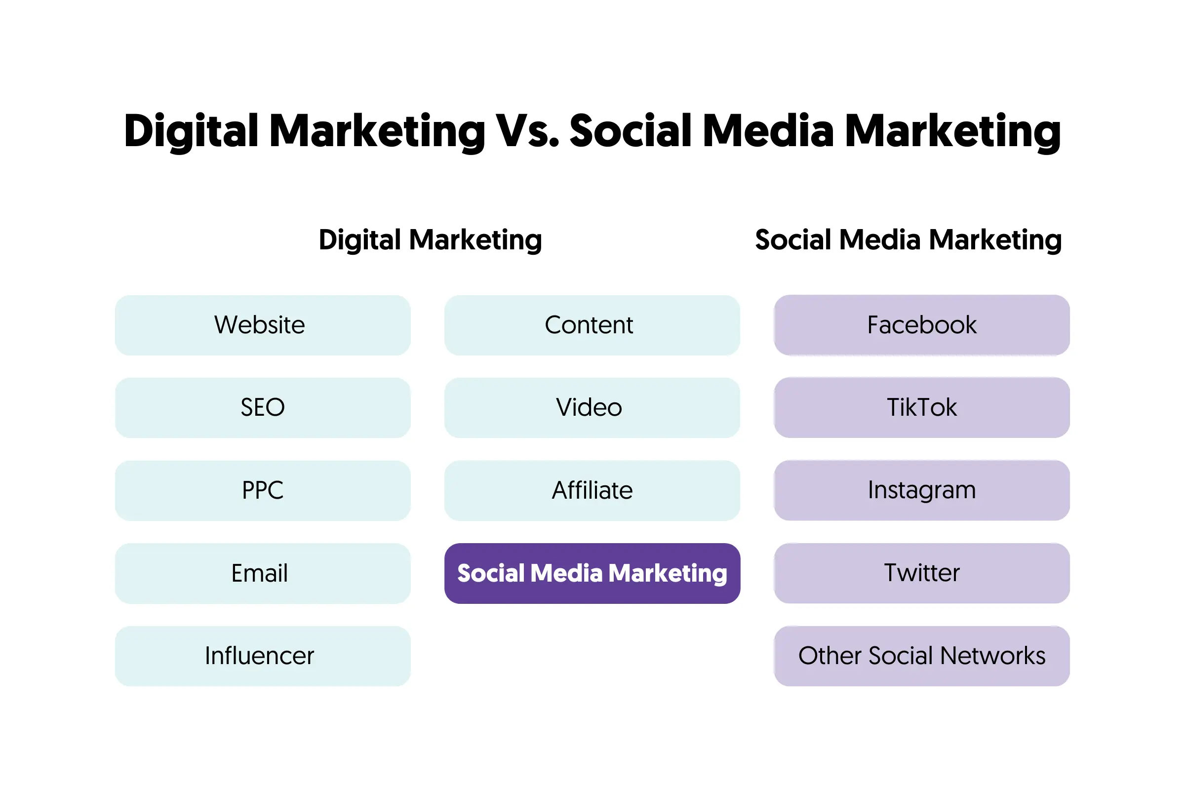 Digital Marketing Vs. Social Media Marketing