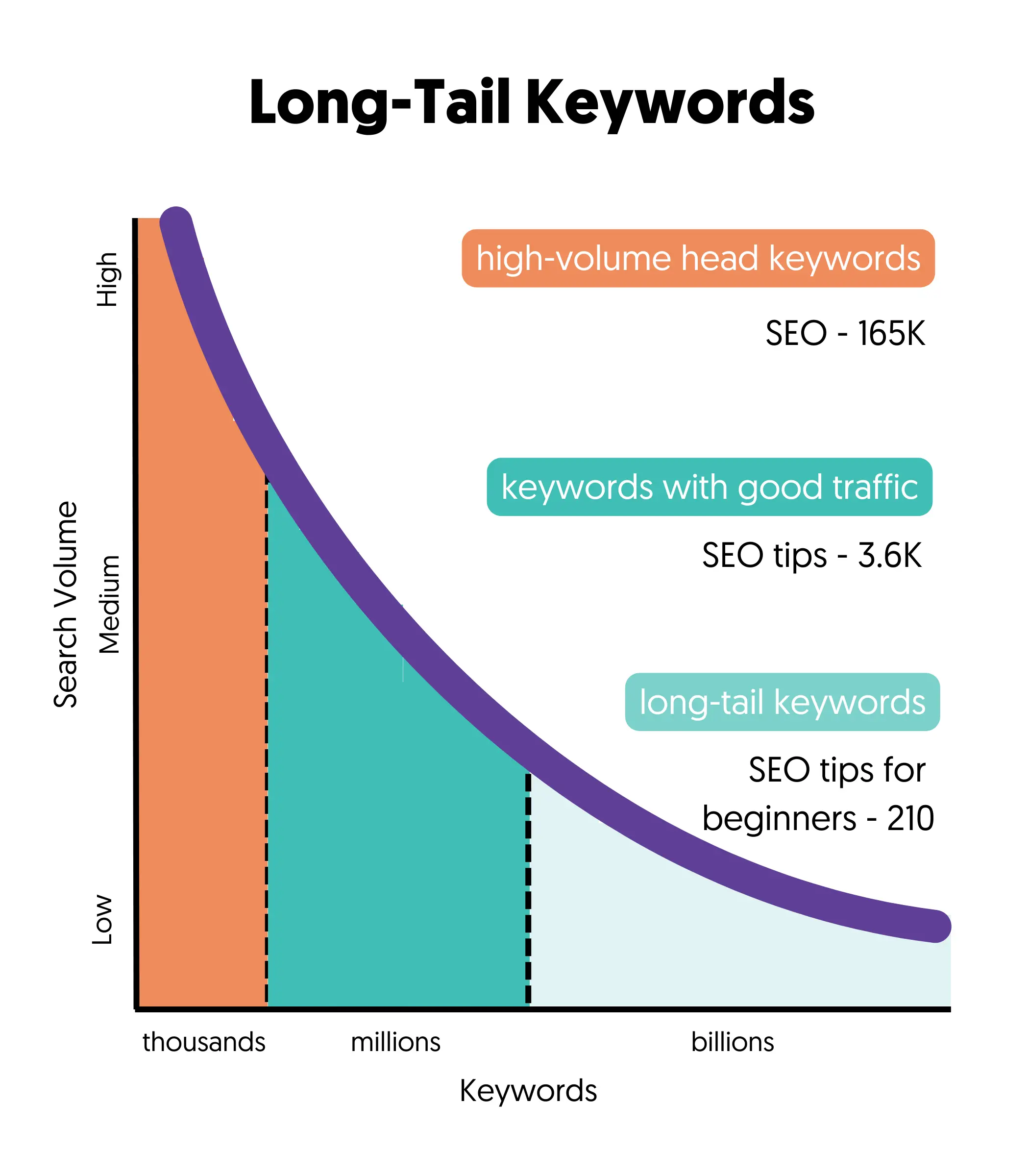 Long-Tail Keywords