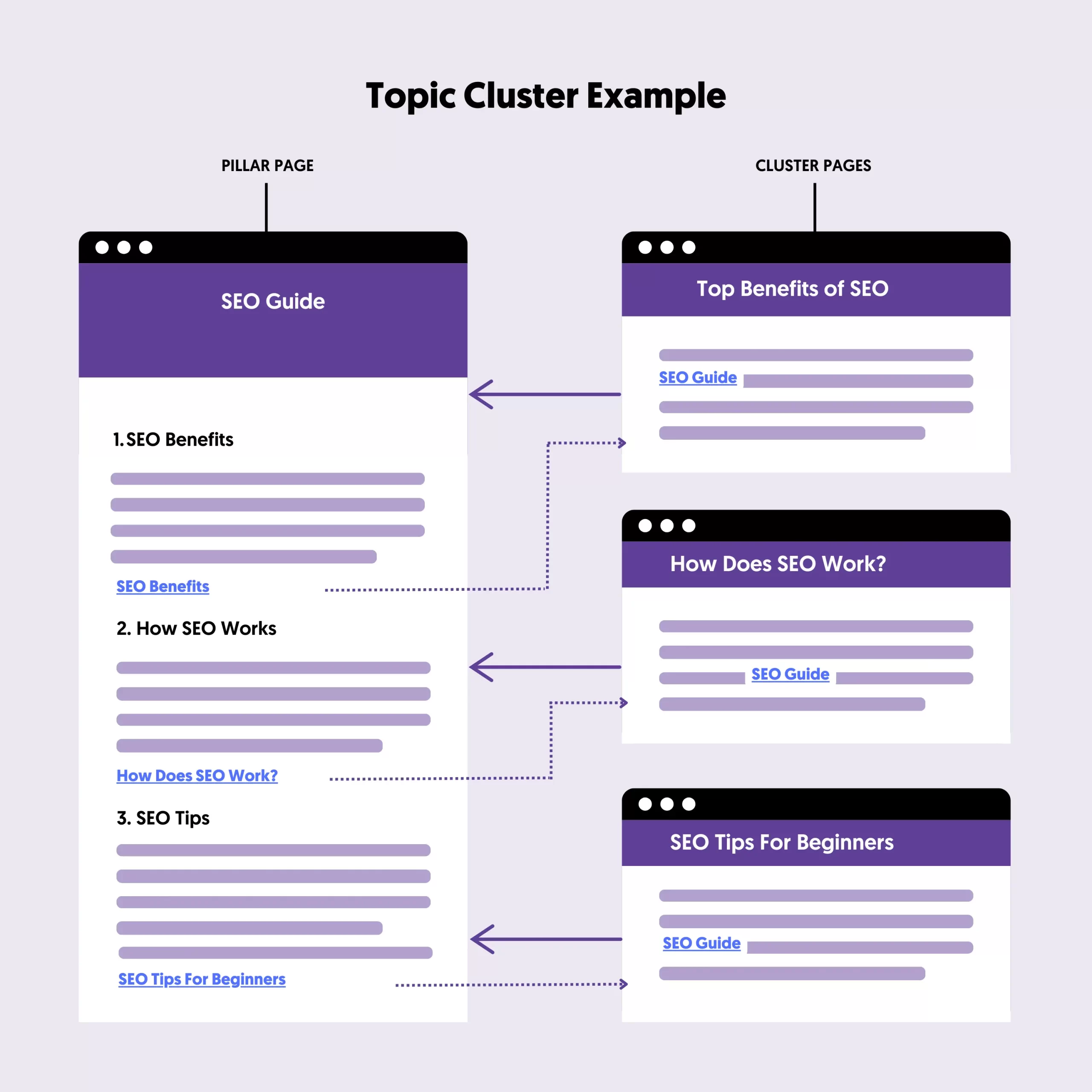 Topic Cluster