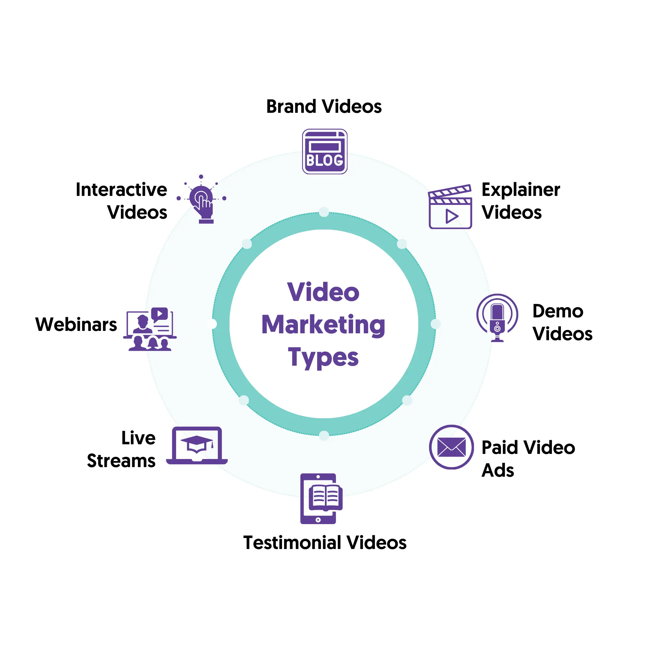Video Marketing Types