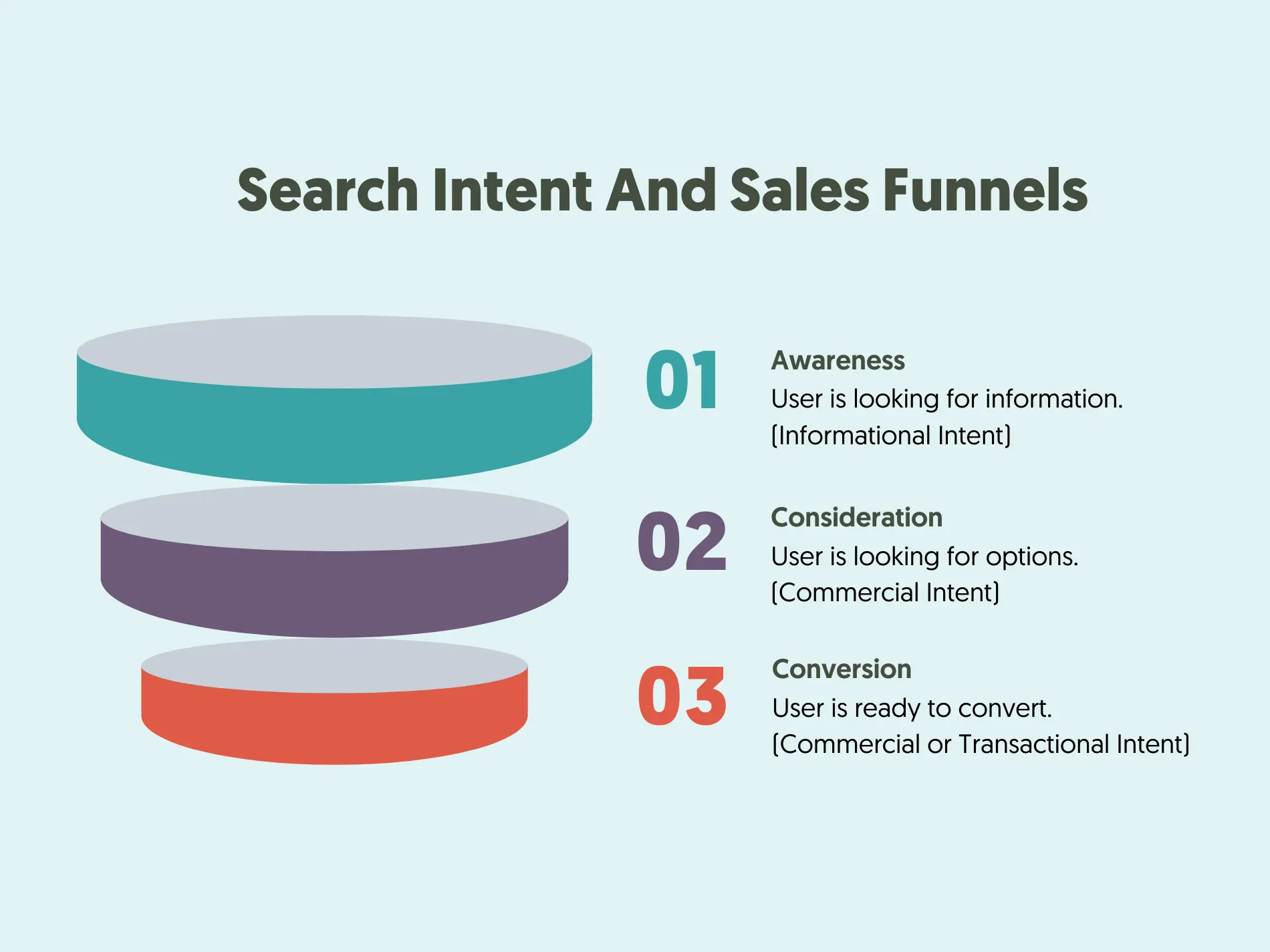 Search Intent And Sales Funnel