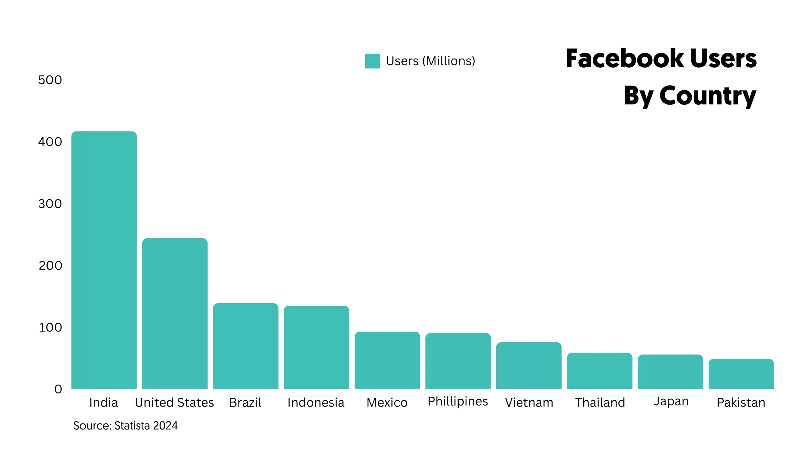 Facebook Users By Country