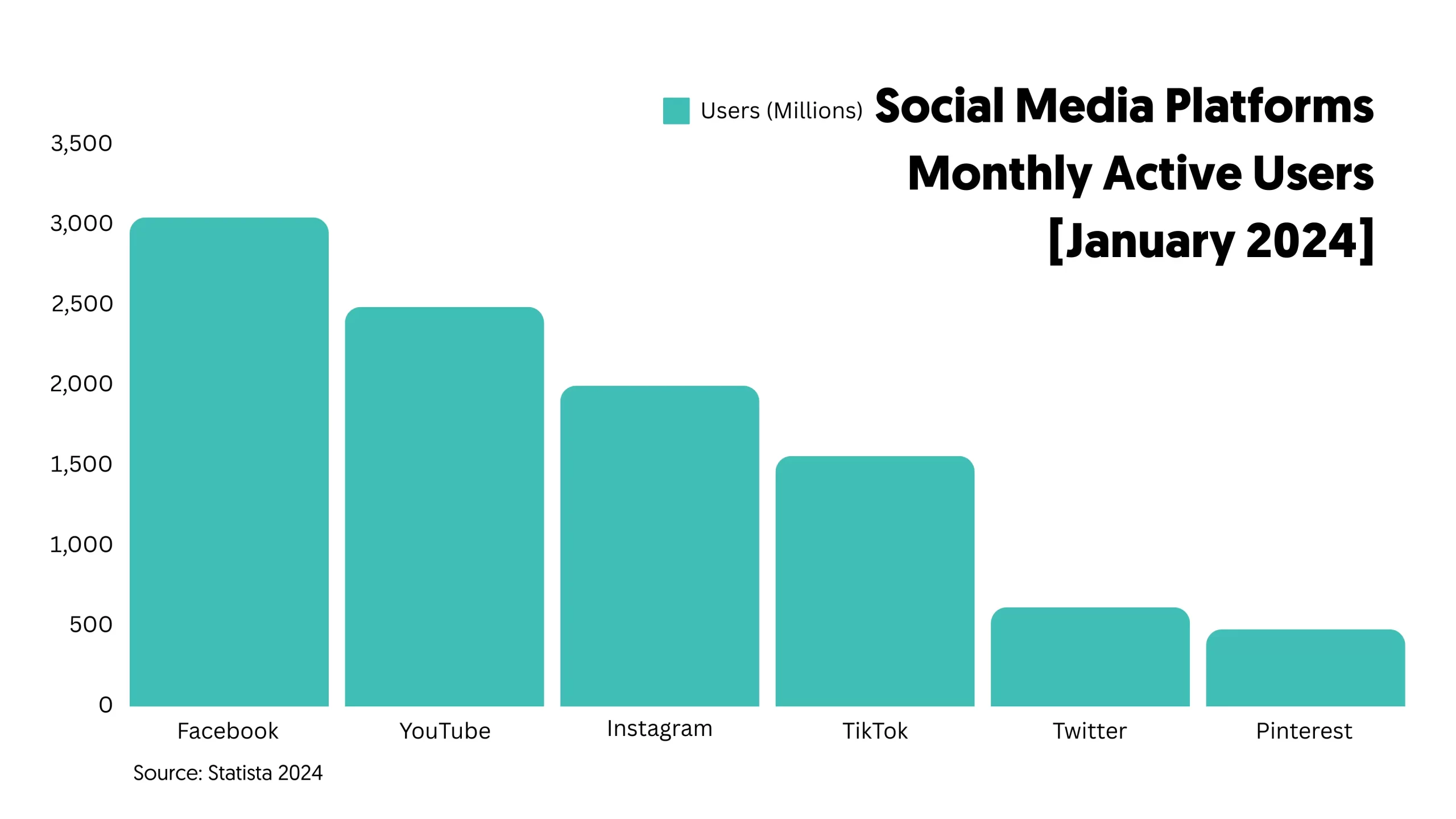 Popular Social Media Platforms - Monthly Active Users