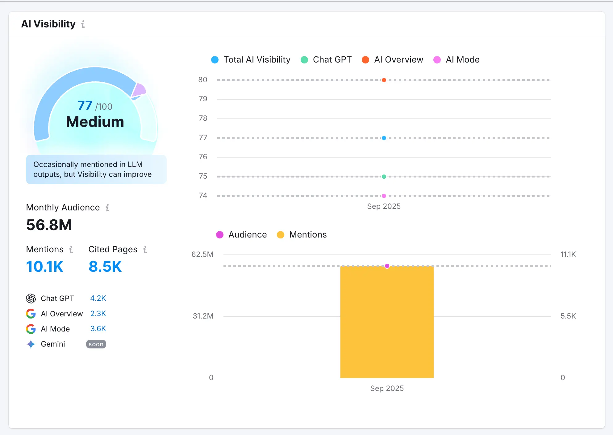 Semrush AI Visibility