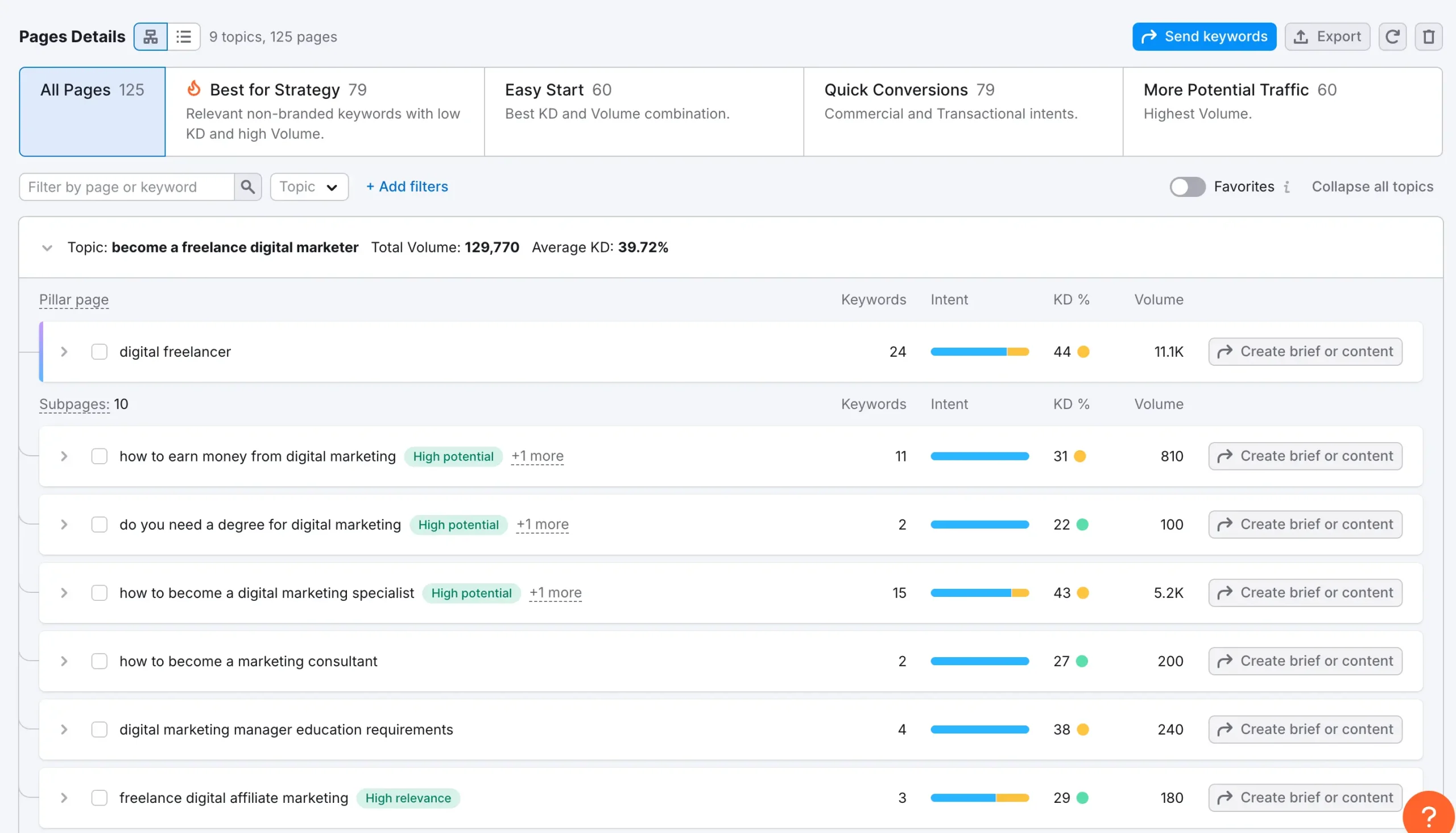 SEO Toolkit - Keyword Strategy Builder