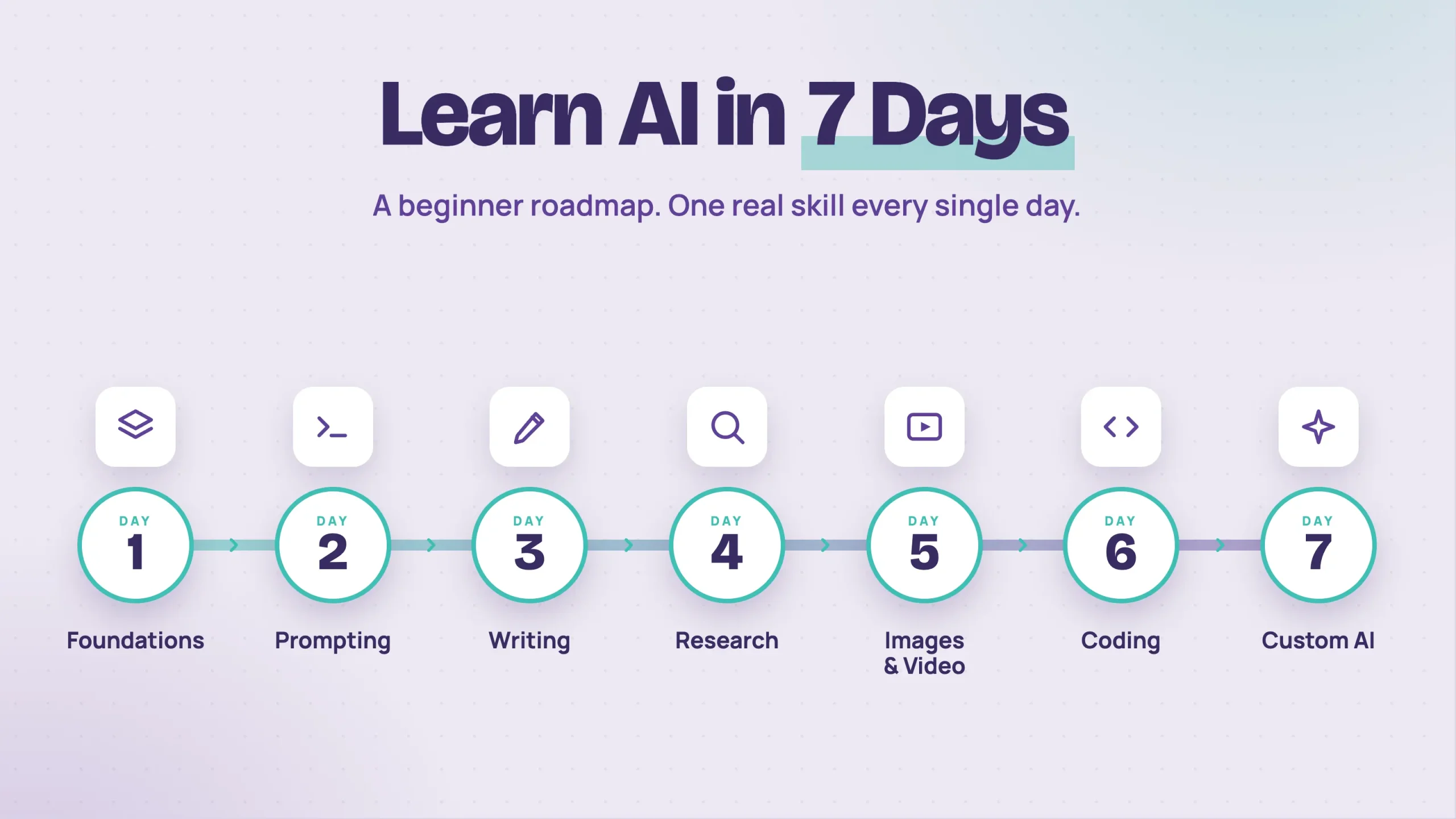 Roadmap to Learn AI For Beginners