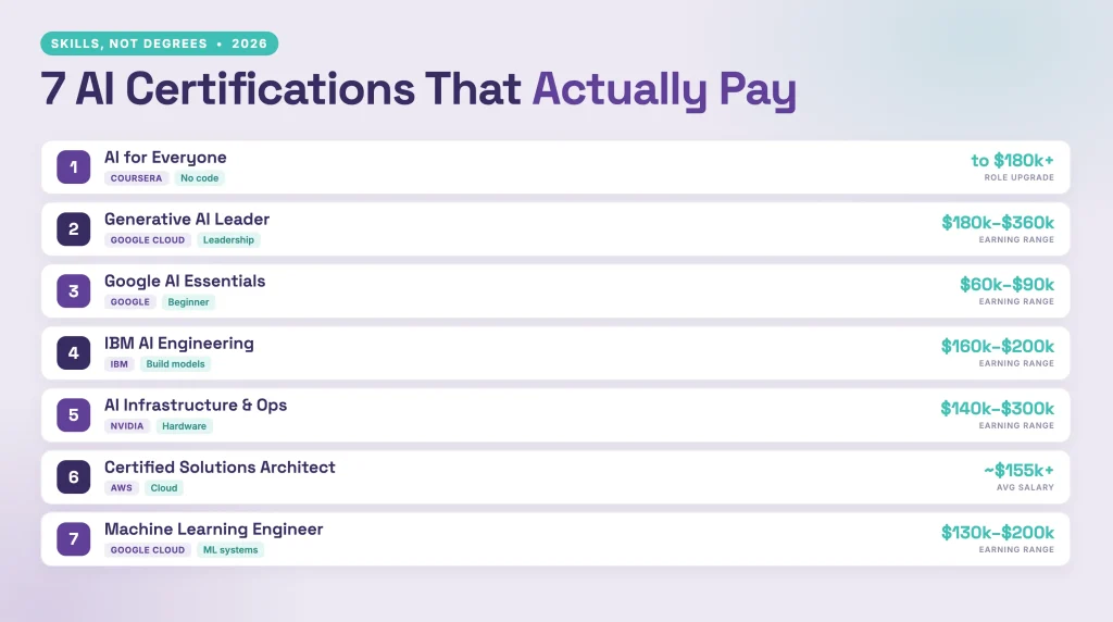 Top AI Certifications 2026
