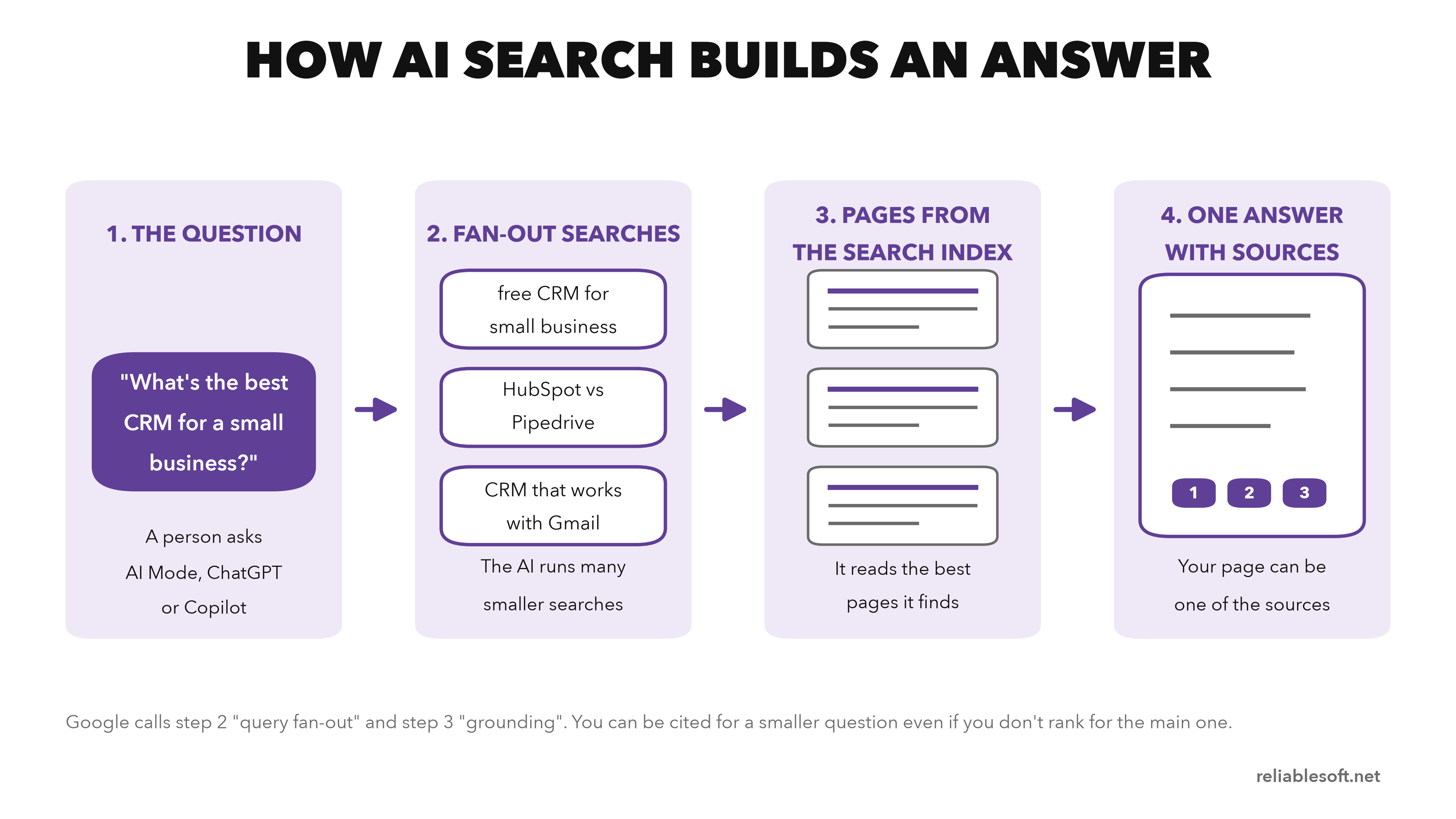 How AI search builds an answer: question, fan-out searches, pages from the search index, one answer with sources