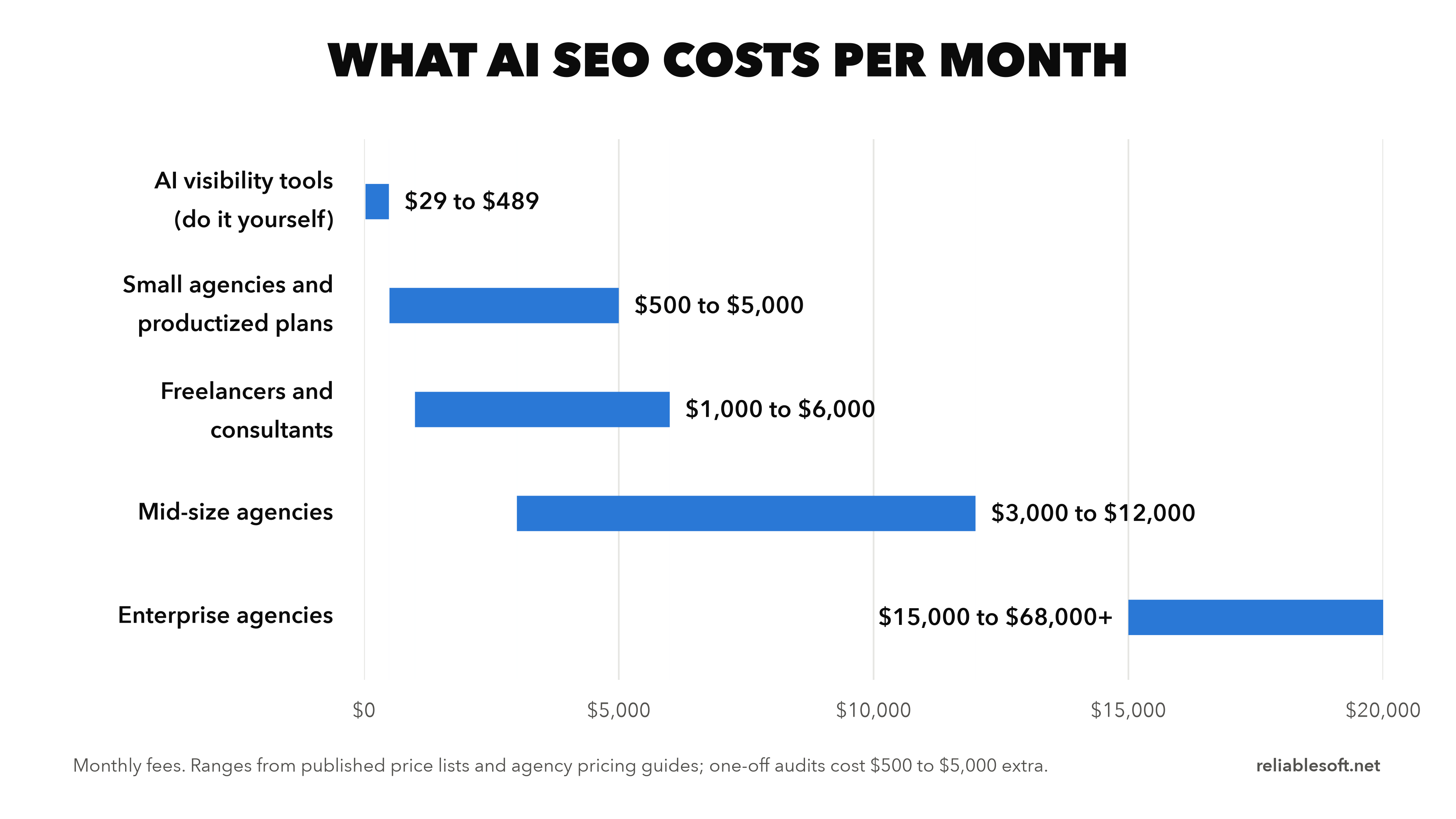 What AI SEO costs per month: tools $29 to $489, small agencies $500 to $5,000, freelancers $1,000 to $6,000, mid-size agencies $3,000 to $12,000, enterprise agencies $15,000 to $68,000+