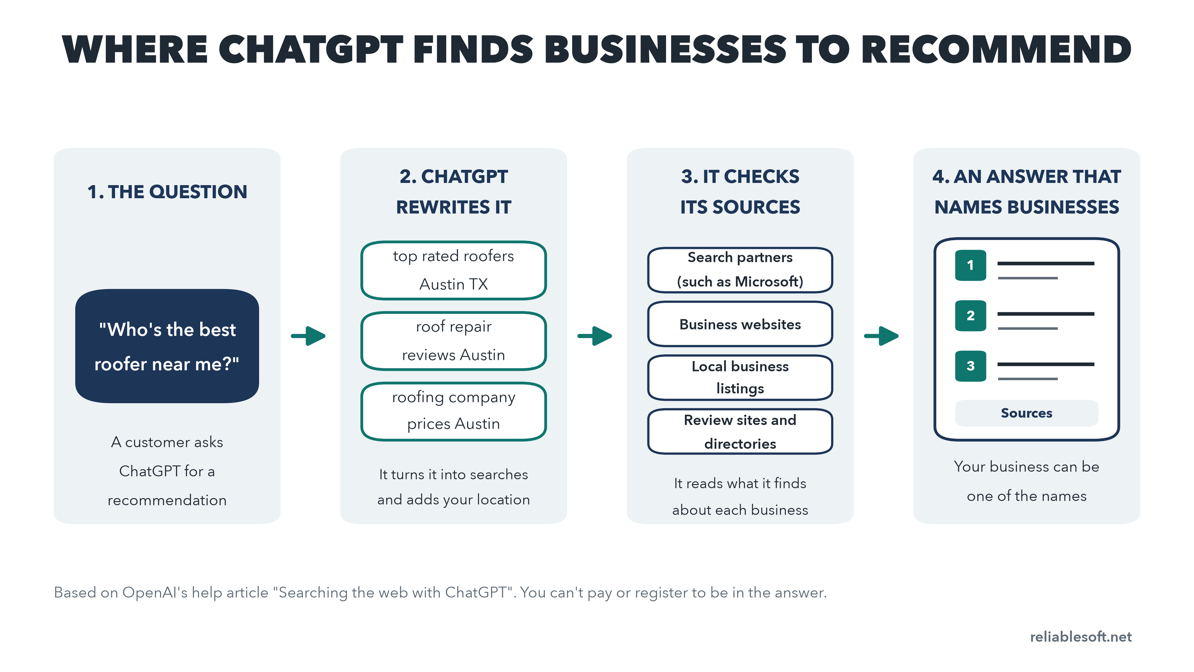Where ChatGPT finds businesses to recommend: the question, rewritten searches, sources such as search partners, websites and listings, and an answer that names businesses